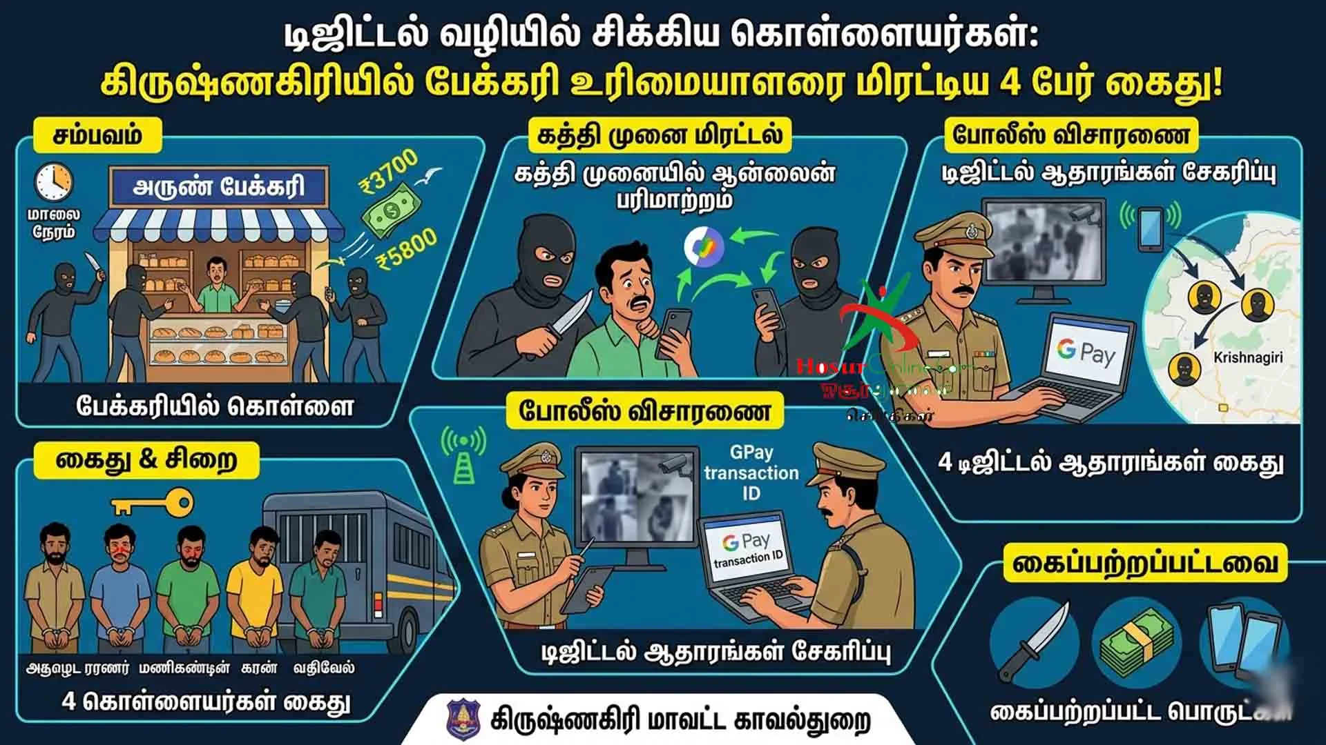 டிஜிட்டல் வழியில் சிக்கிய கொள்ளையர்கள்: கிருஷ்ணகிரியில் பேக்கரி உரிமையாளரை மிரட்டிய 4 பேர் கைது!